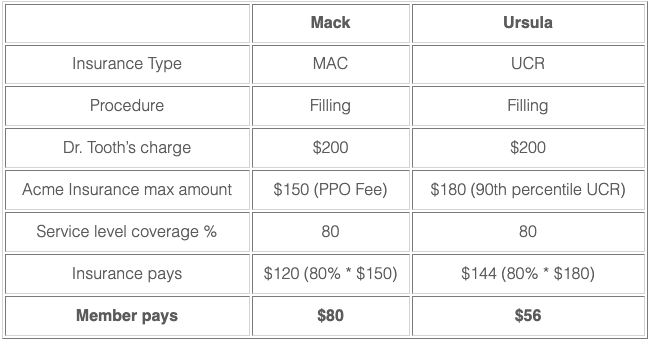 MAC vs. UCR